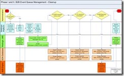 Event Management System Using Queue Flowchart B2B Event Queue Management for Emergency by Shub Lahiri | PaaS ...