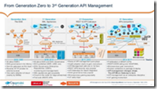 Oracle API Management by Luis Weir | PaaS Community Blog
